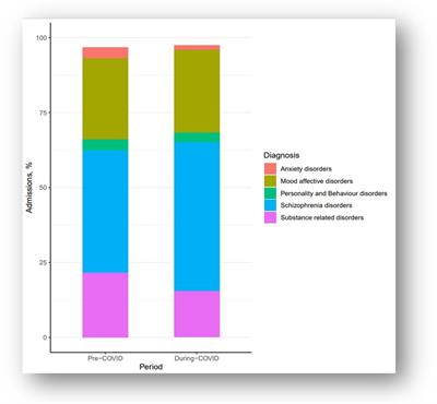 Adult psychiatric inpatient admissions and length of stay before and during the COVID-19 pandemic in a large urban hospital setting in Vancouver, British Columbia